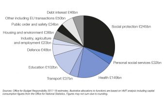 Uk Spending Pie Chart